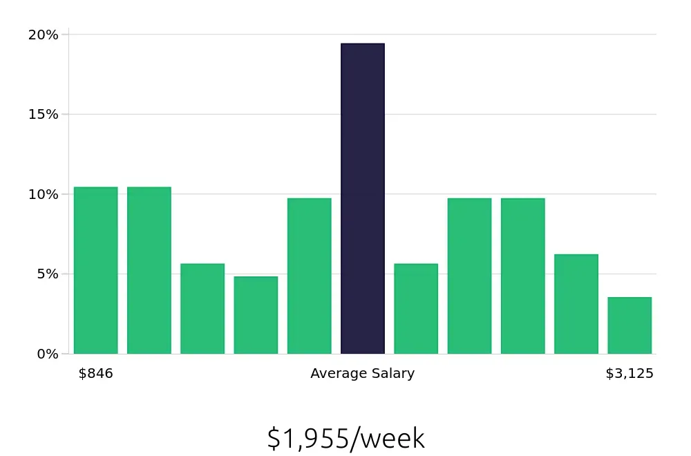 Graph depicting the weekly salary distribution for Construction Project Manager jobs in Sacramento, CA, showing an average salary of $1,955 with varying distribution percentages across salary ranges.