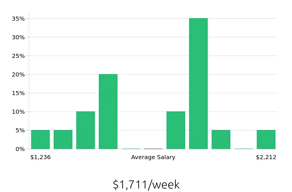 Graph depicting the weekly salary distribution for Construction Project Manager jobs in Saratoga Springs, NY, showing an average salary of $1,711 with varying distribution percentages across salary ranges.