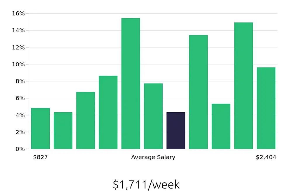 Graph depicting the weekly salary distribution for Construction Project Manager jobs in Scottsdale, AZ, showing an average salary of $1,711 with varying distribution percentages across salary ranges.