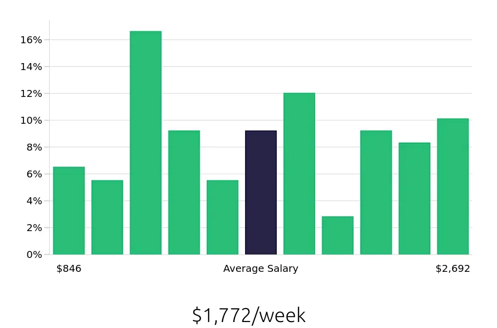 Graph depicting the weekly salary distribution for Construction Project Manager jobs in Virginia Beach, VA, showing an average salary of $1,772 with varying distribution percentages across salary ranges.