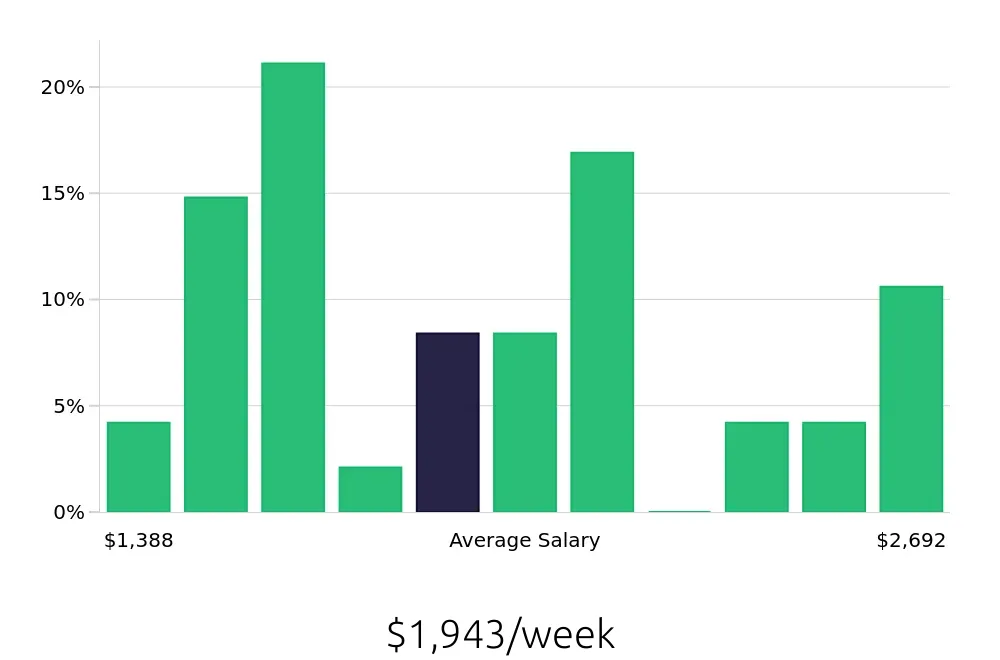 Graph depicting the weekly salary distribution for Controller jobs in Bradenton, FL, showing an average salary of $1,943 with varying distribution percentages across salary ranges.