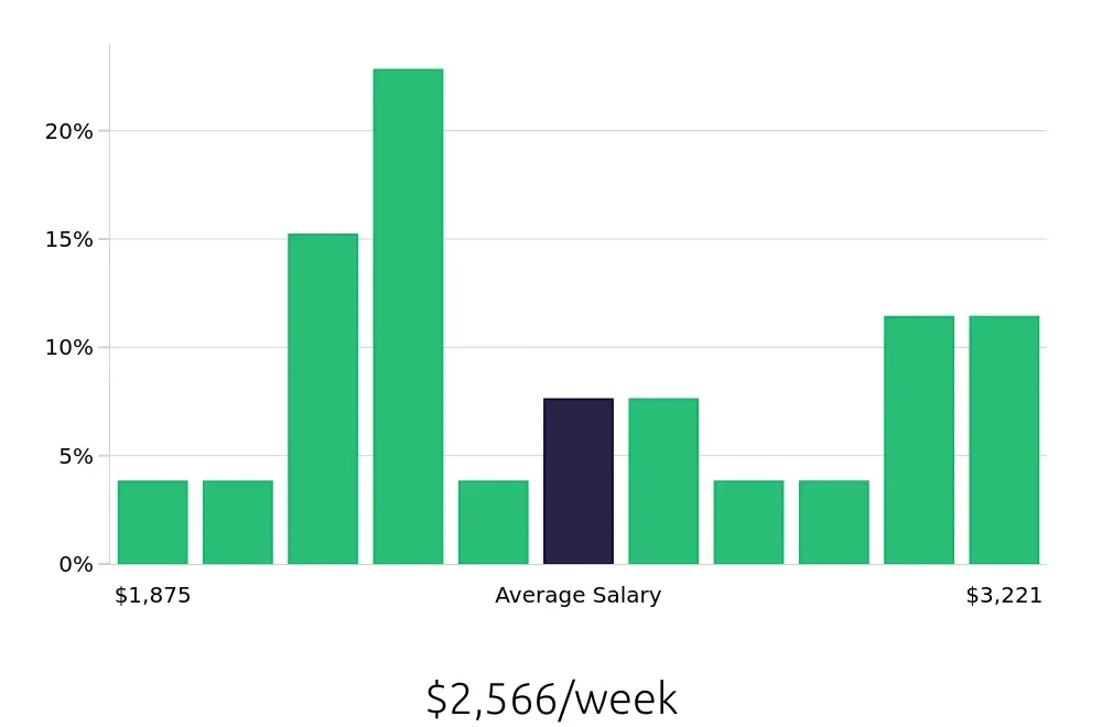 Graph depicting the weekly salary distribution for Controller jobs in Centennial, CO, showing an average salary of $2,566 with varying distribution percentages across salary ranges.