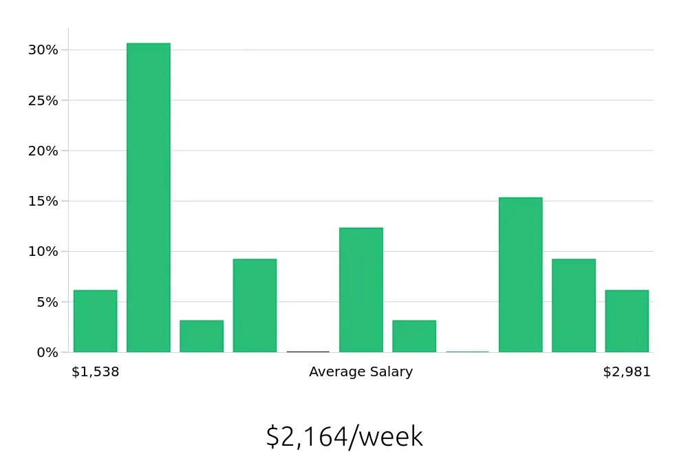 Graph depicting the weekly salary distribution for Controller jobs in Dublin, OH, showing an average salary of $2,164 with varying distribution percentages across salary ranges.