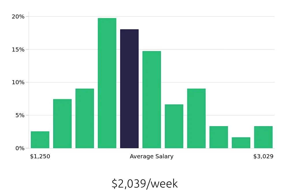 Graph depicting the weekly salary distribution for Controller jobs in Grand Rapids, MI, showing an average salary of $2,039 with varying distribution percentages across salary ranges.