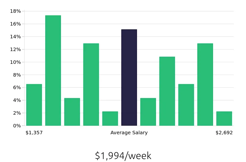 Graph depicting the weekly salary distribution for Controller jobs in Hollywood, FL, showing an average salary of $1,994 with varying distribution percentages across salary ranges.