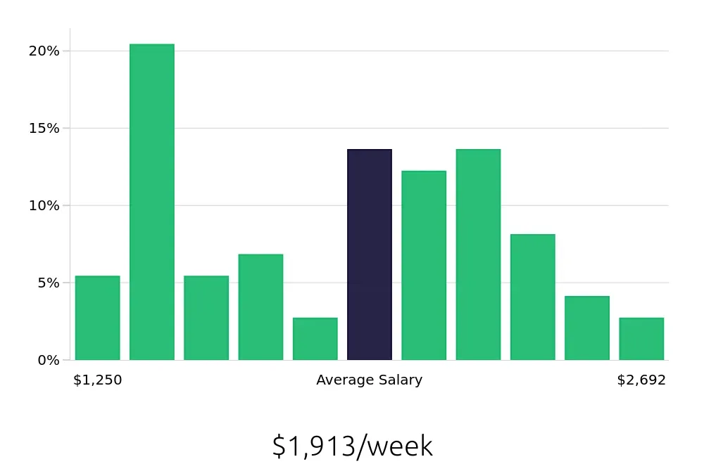 Graph depicting the weekly salary distribution for Controller jobs in Lancaster, PA, showing an average salary of $1,913 with varying distribution percentages across salary ranges.