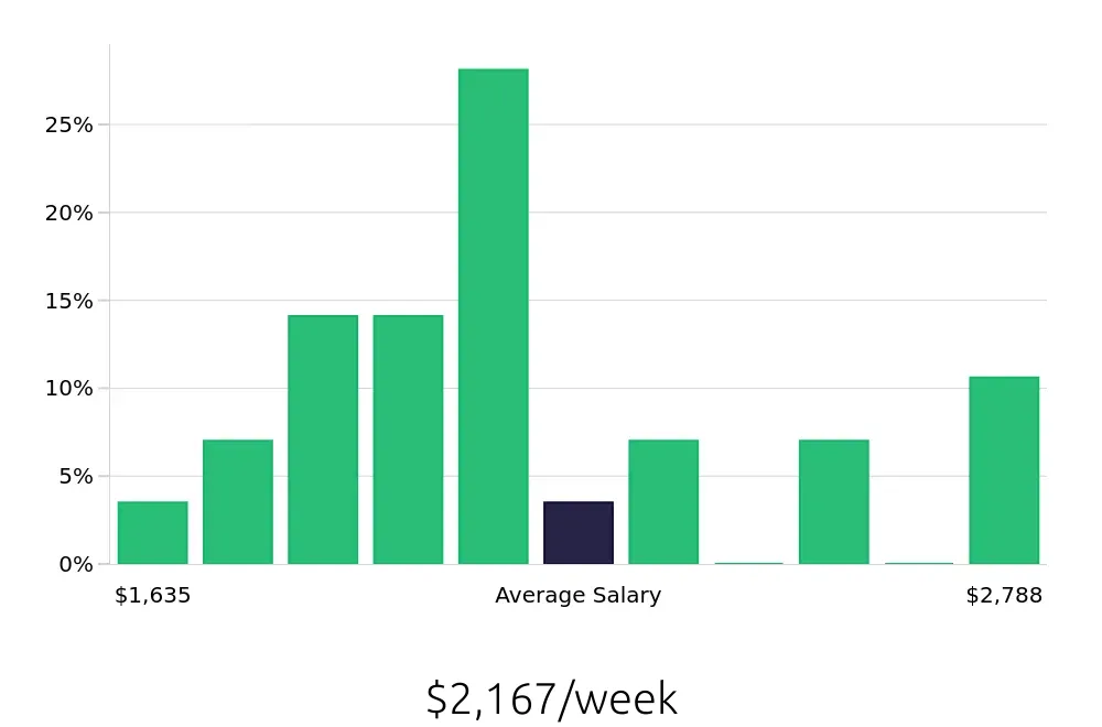Graph depicting the weekly salary distribution for Controller jobs in Minnetonka, MN, showing an average salary of $2,167 with varying distribution percentages across salary ranges.