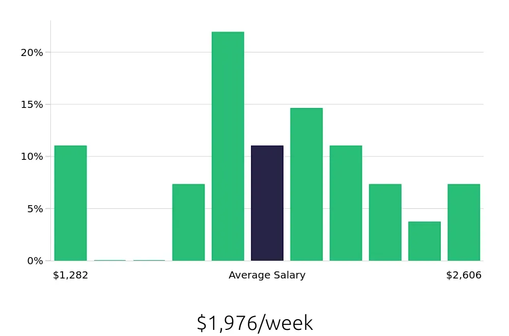 Graph depicting the weekly salary distribution for Controller jobs in Mishawaka, IN, showing an average salary of $1,976 with varying distribution percentages across salary ranges.