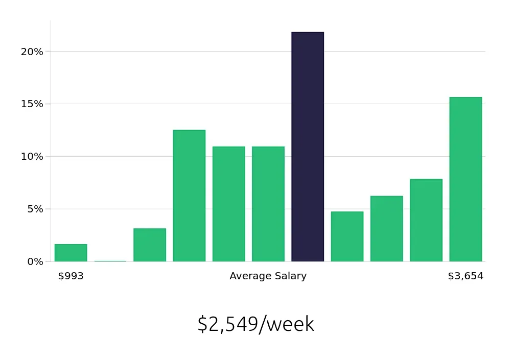Graph depicting the weekly salary distribution for Controller jobs in Ontario, CA, showing an average salary of $2,549 with varying distribution percentages across salary ranges.