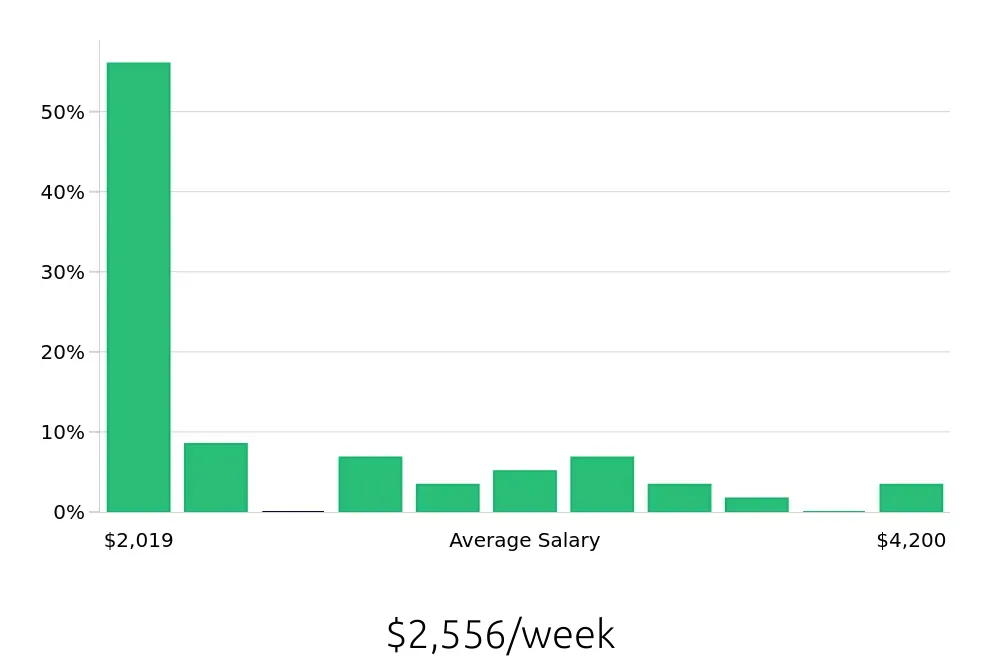 Graph depicting the weekly salary distribution for Controller jobs in Queens, NY, showing an average salary of $2,556 with varying distribution percentages across salary ranges.