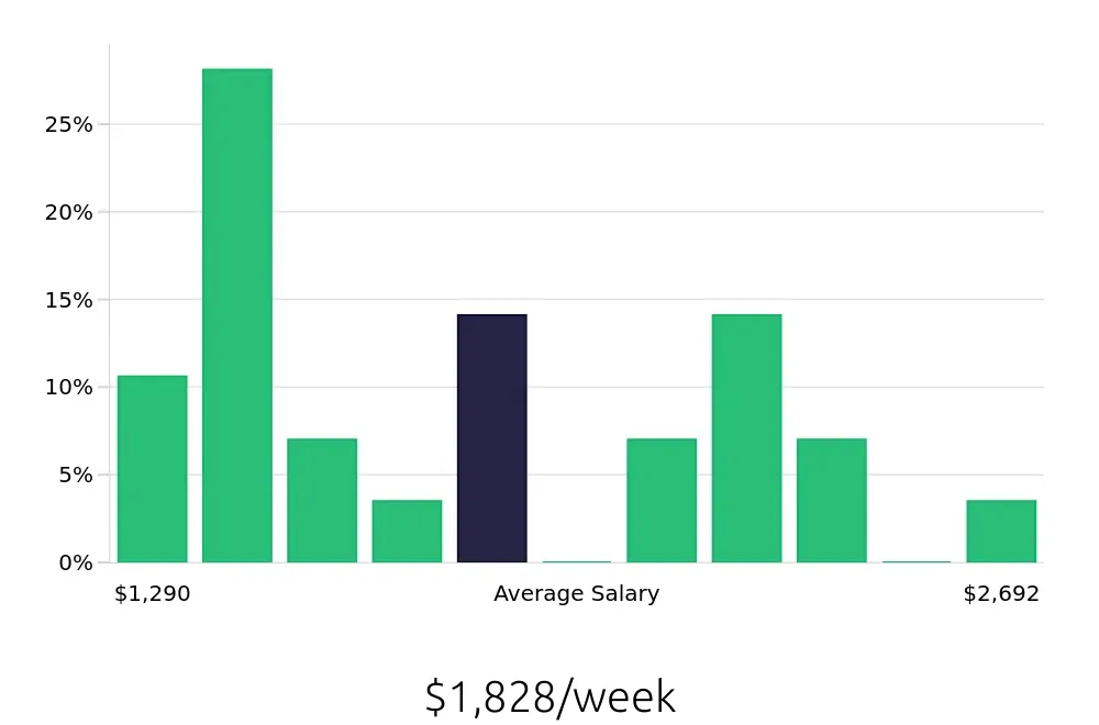 Graph depicting the weekly salary distribution for Controller jobs in Rapid City, SD, showing an average salary of $1,828 with varying distribution percentages across salary ranges.