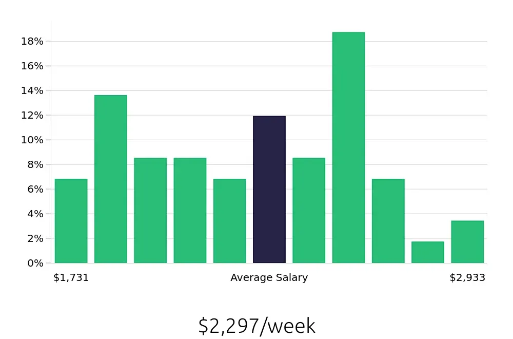 Graph depicting the weekly salary distribution for Controller jobs in Reading, PA, showing an average salary of $2,297 with varying distribution percentages across salary ranges.