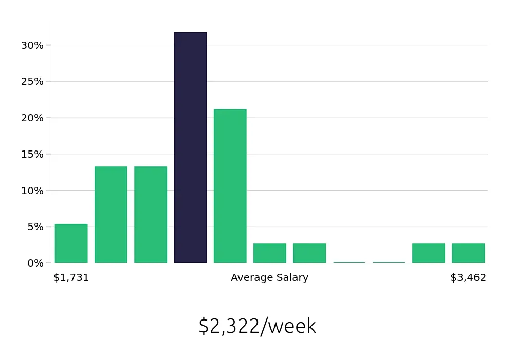 Graph depicting the weekly salary distribution for Controller jobs in San Luis Obispo, CA, showing an average salary of $2,322 with varying distribution percentages across salary ranges.