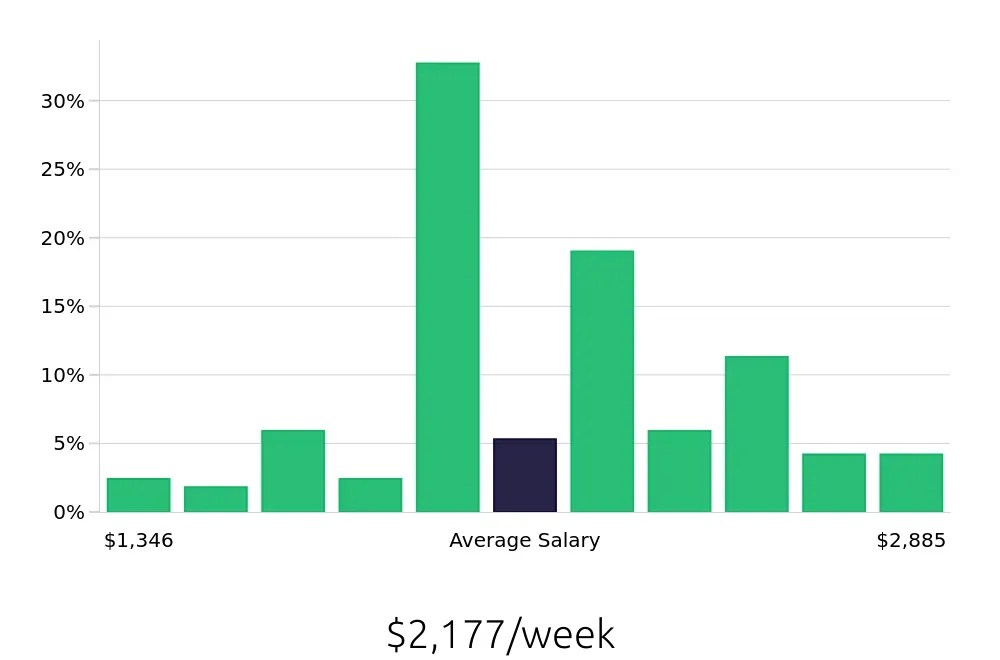 Graph depicting the weekly salary distribution for Controller jobs in Tempe, AZ, showing an average salary of $2,177 with varying distribution percentages across salary ranges.