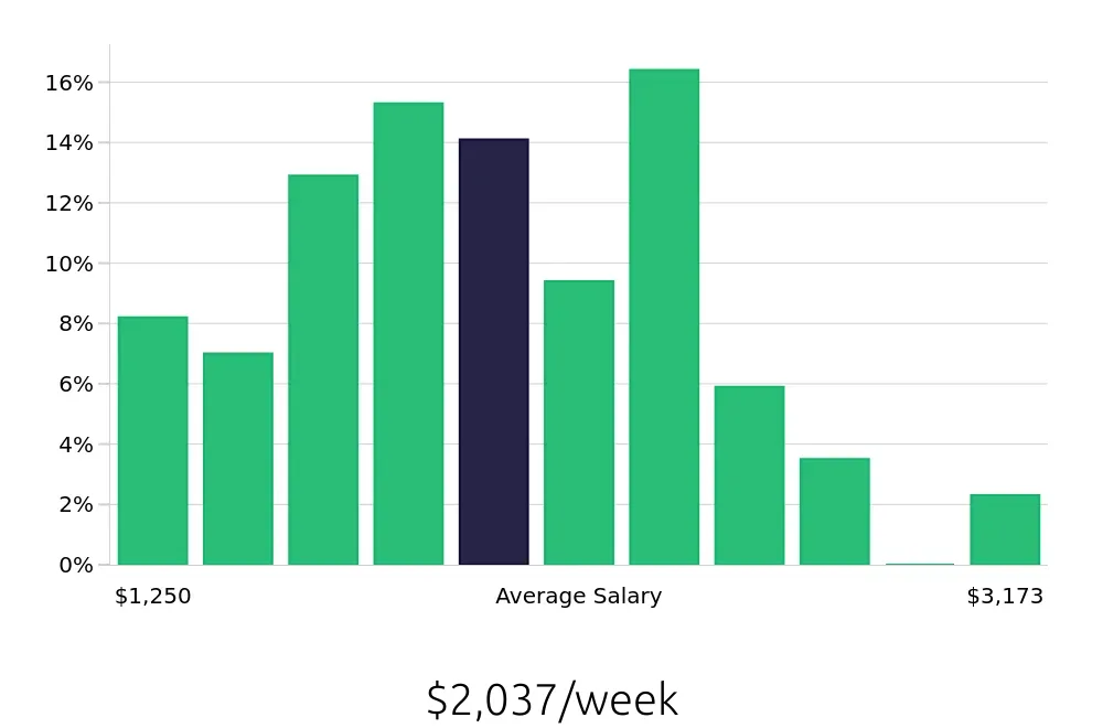 Graph depicting the weekly salary distribution for Controller jobs in Virginia Beach, VA, showing an average salary of $2,037 with varying distribution percentages across salary ranges.