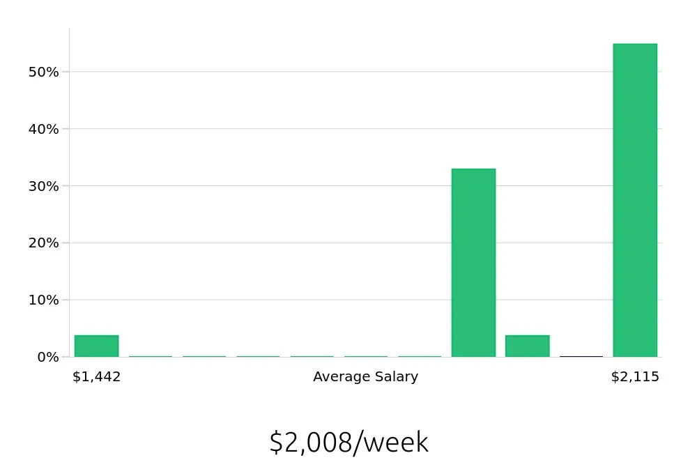 Graph depicting the weekly salary distribution for Controller jobs in Warsaw, IN, showing an average salary of $2,008 with varying distribution percentages across salary ranges.