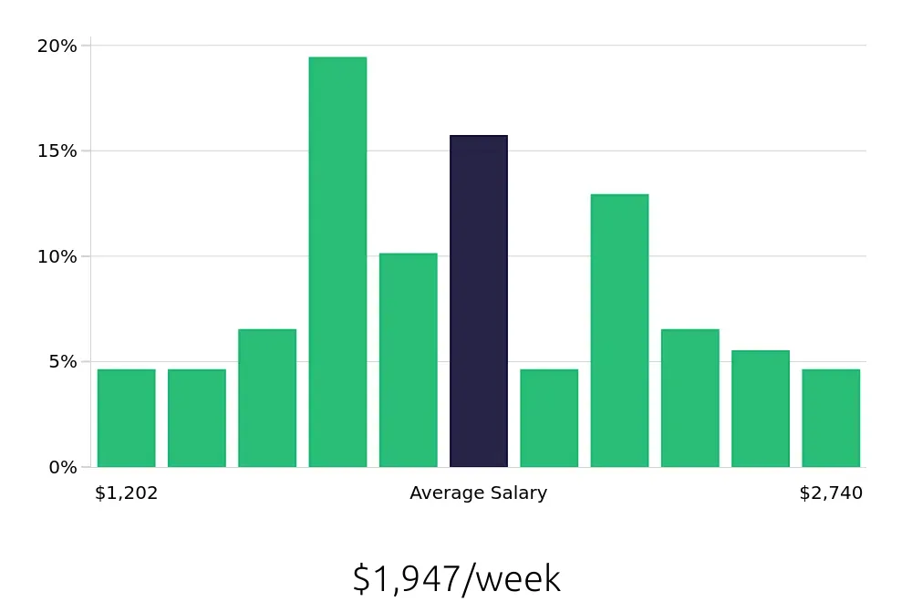 Graph depicting the weekly salary distribution for Controller jobs in Wichita, KS, showing an average salary of $1,947 with varying distribution percentages across salary ranges.