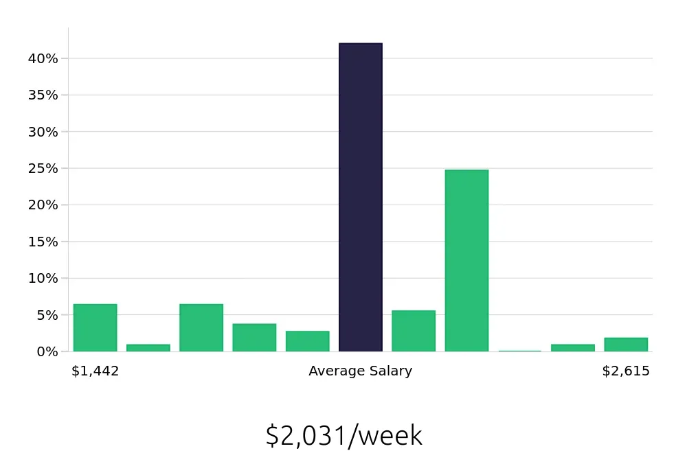 Graph depicting the weekly salary distribution for Controller jobs in Wilmington, DE, showing an average salary of $2,031 with varying distribution percentages across salary ranges.