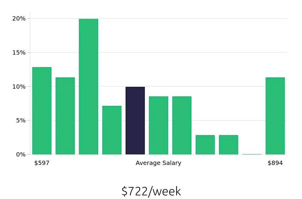 Graph depicting the weekly salary distribution for Cook jobs in Aventura, FL, showing an average salary of $722 with varying distribution percentages across salary ranges.