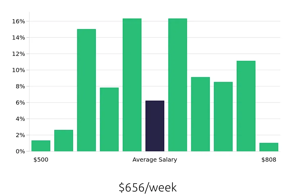 Graph depicting the weekly salary distribution for Cook jobs in Carmel, IN, showing an average salary of $656 with varying distribution percentages across salary ranges.