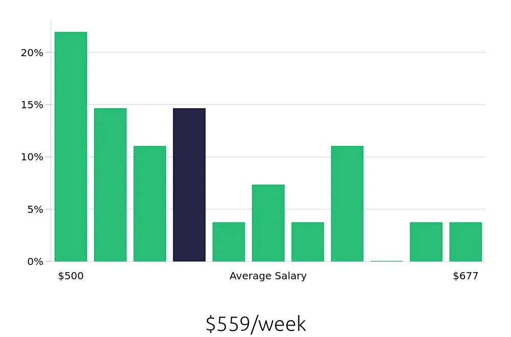 Graph depicting the weekly salary distribution for Cook jobs in Cornelius, NC, showing an average salary of $559 with varying distribution percentages across salary ranges.