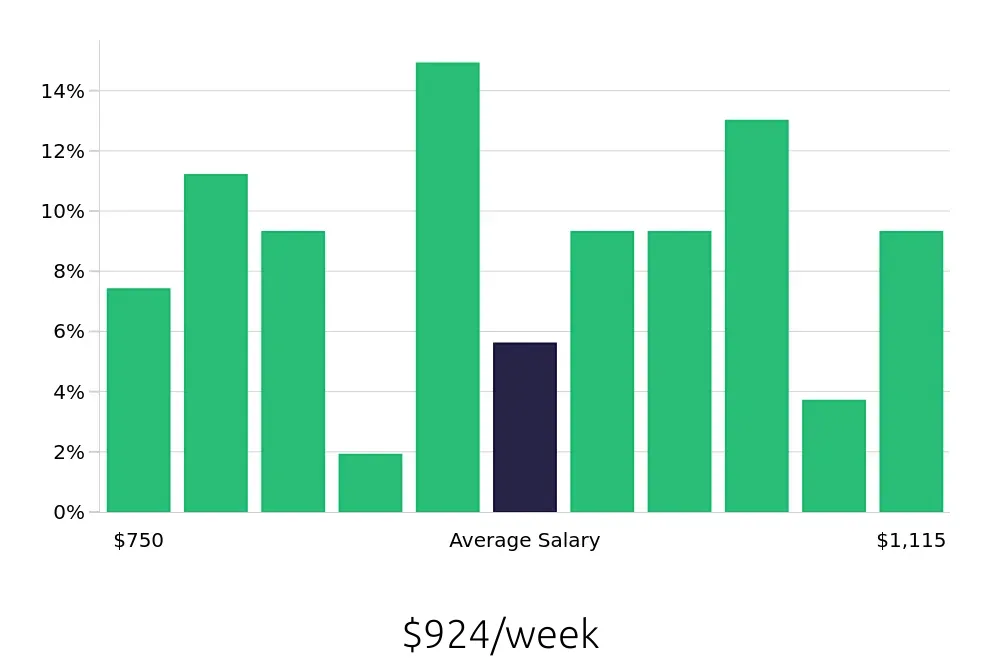 Graph depicting the weekly salary distribution for Cook jobs in Cupertino, CA, showing an average salary of $924 with varying distribution percentages across salary ranges.
