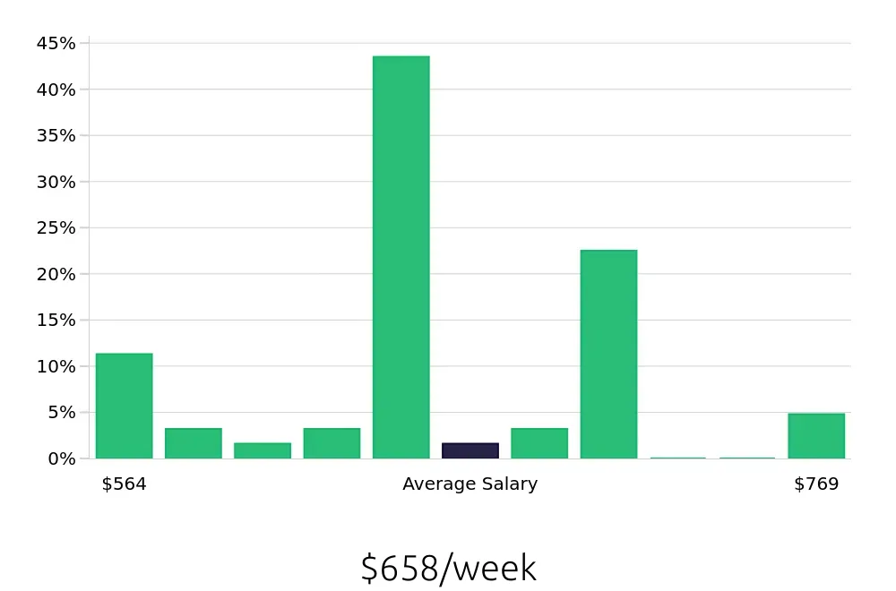 Graph depicting the weekly salary distribution for Cook jobs in Dunwoody, GA, showing an average salary of $658 with varying distribution percentages across salary ranges.
