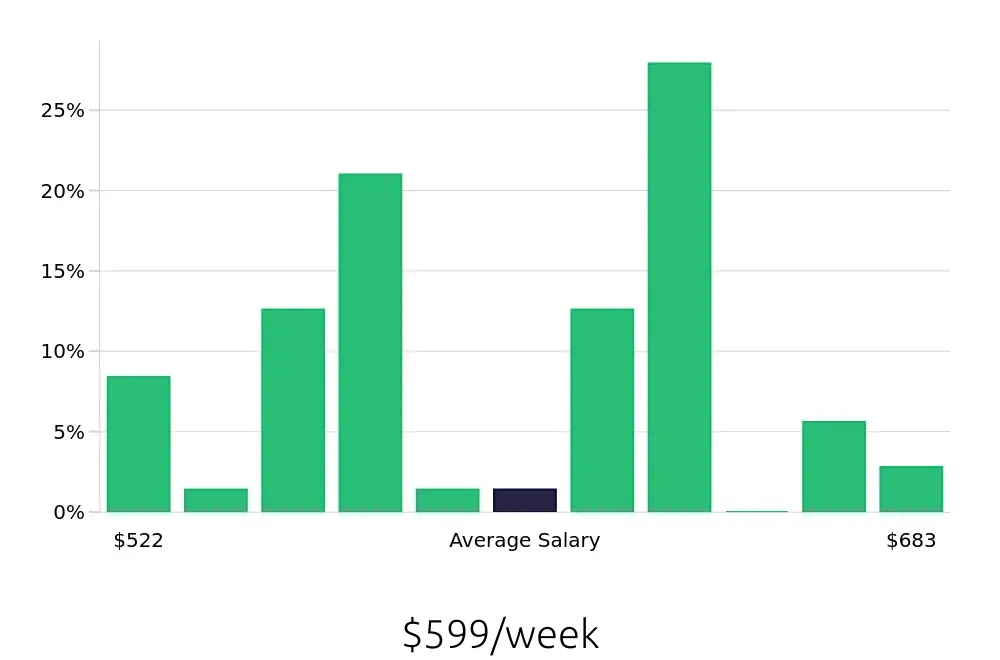 Graph depicting the weekly salary distribution for Cook jobs in Holland, OH, showing an average salary of $599 with varying distribution percentages across salary ranges.