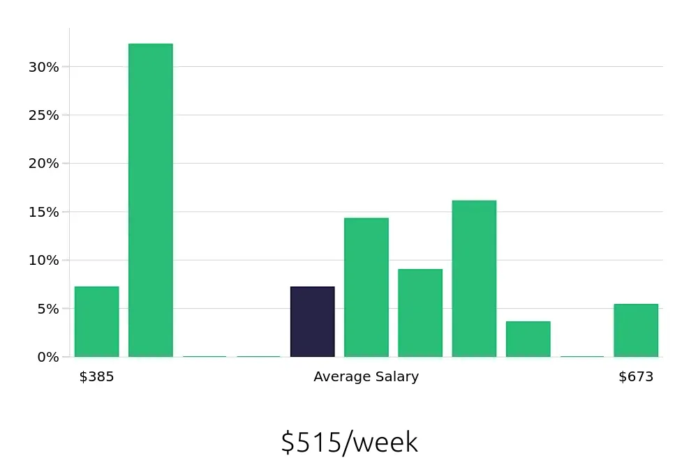 Graph depicting the weekly salary distribution for Cook jobs in La Porte, TX, showing an average salary of $515 with varying distribution percentages across salary ranges.