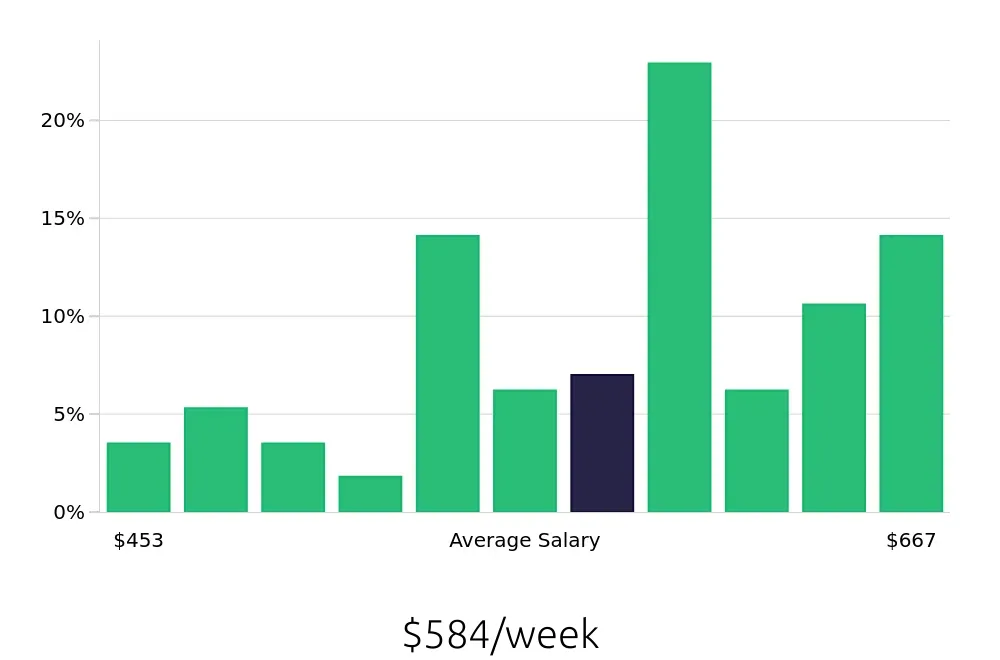 Graph depicting the weekly salary distribution for Cook jobs in Laramie, WY, showing an average salary of $584 with varying distribution percentages across salary ranges.