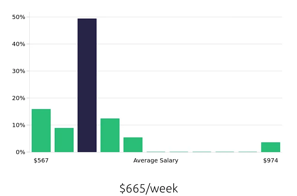 Graph depicting the weekly salary distribution for Cook jobs in Lockport, NY, showing an average salary of $665 with varying distribution percentages across salary ranges.