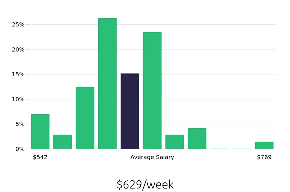 Graph depicting the weekly salary distribution for Cook jobs in North Brunswick, NJ, showing an average salary of $629 with varying distribution percentages across salary ranges.