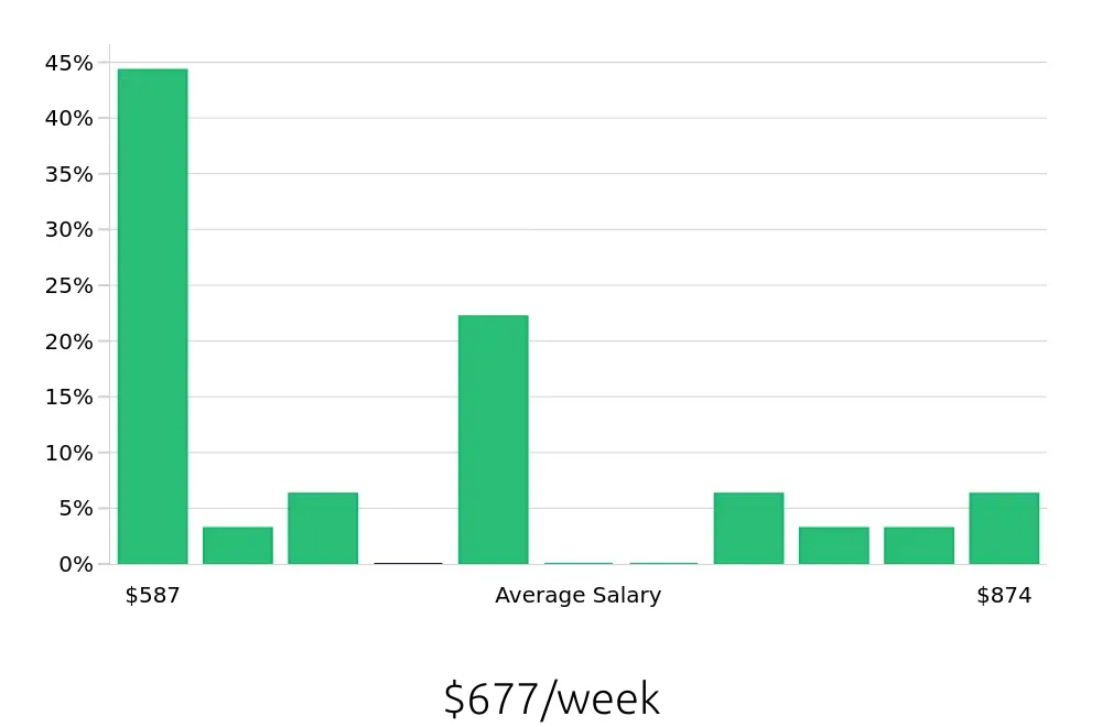 Graph depicting the weekly salary distribution for Cook jobs in Northampton, MA, showing an average salary of $677 with varying distribution percentages across salary ranges.