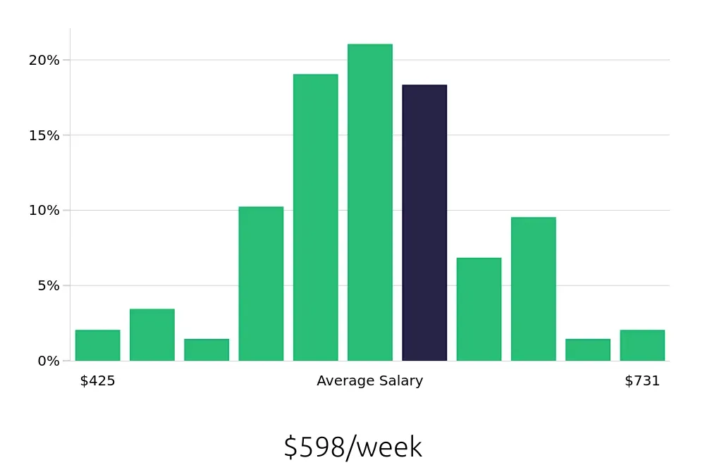 Graph depicting the weekly salary distribution for Cook jobs in Sevierville, TN, showing an average salary of $598 with varying distribution percentages across salary ranges.