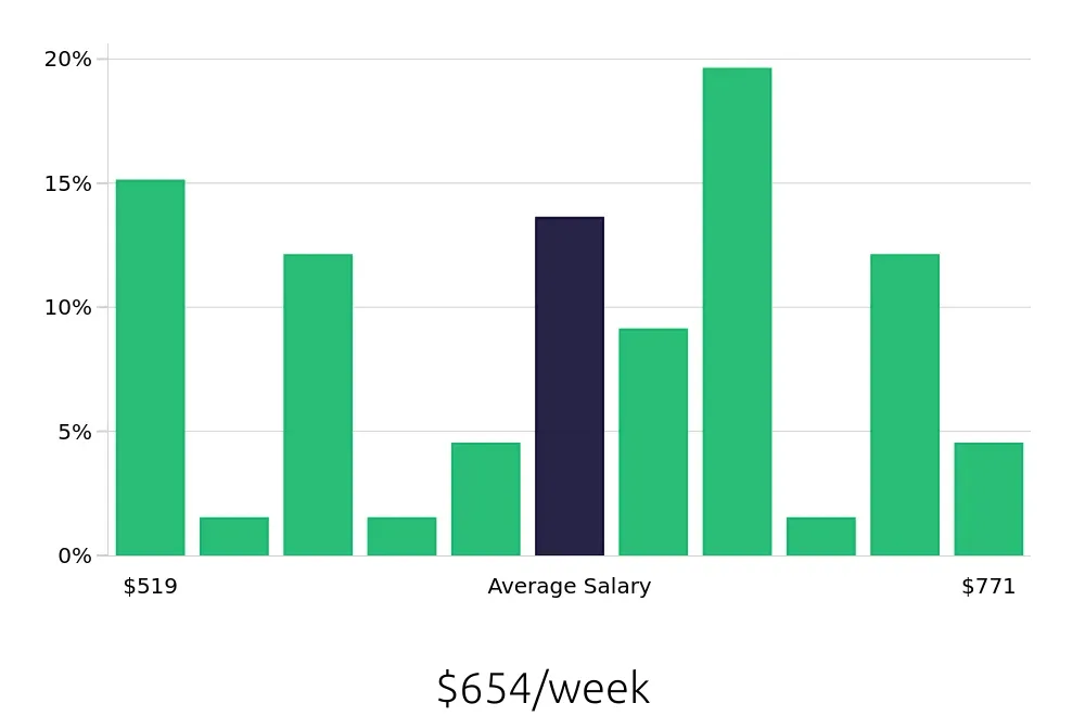 Graph depicting the weekly salary distribution for Cook jobs in Sheboygan, WI, showing an average salary of $654 with varying distribution percentages across salary ranges.