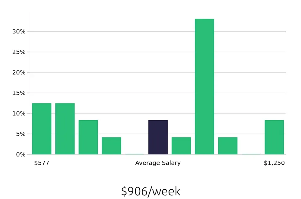 Graph depicting the weekly salary distribution for Custodian jobs in Lancaster, PA, showing an average salary of $906 with varying distribution percentages across salary ranges.