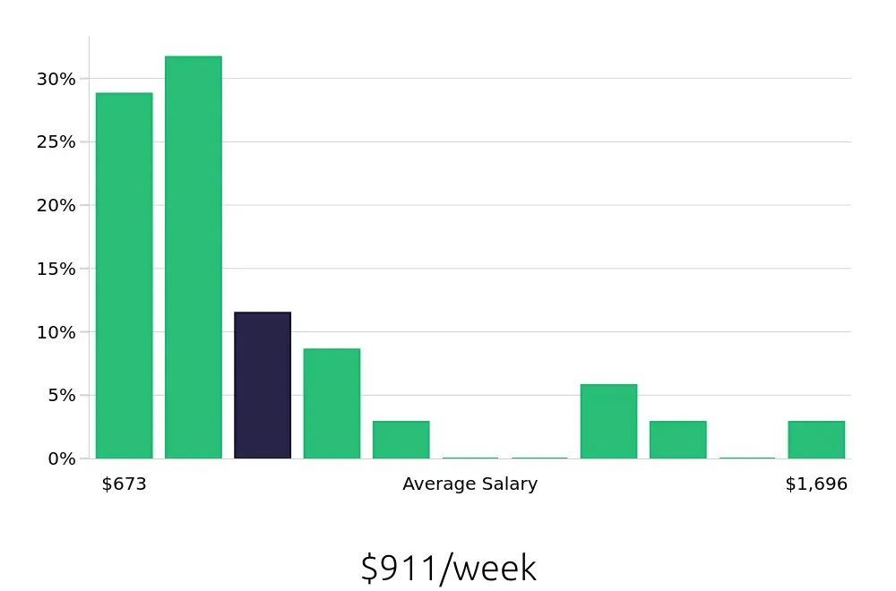 Graph depicting the weekly salary distribution for Custodian jobs in Saint Paul, MN, showing an average salary of $911 with varying distribution percentages across salary ranges.