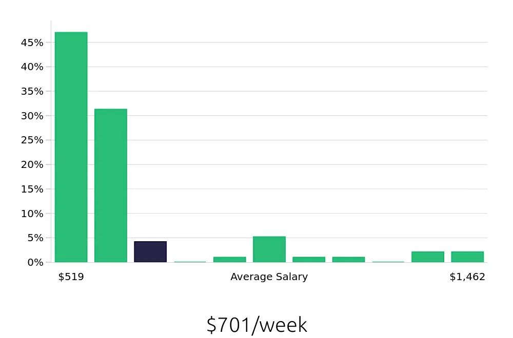 Graph depicting the weekly salary distribution for Custodian jobs in Winston-Salem, NC, showing an average salary of $701 with varying distribution percentages across salary ranges.