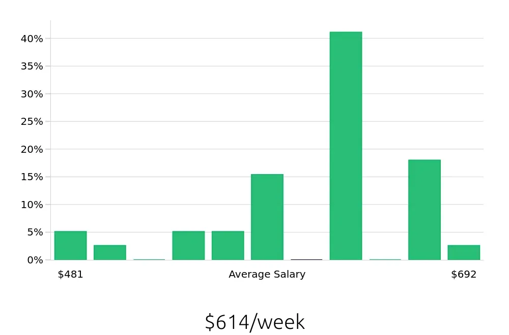 Graph depicting the weekly salary distribution for Customer Service Associate jobs in Akron, OH, showing an average salary of $614 with varying distribution percentages across salary ranges.