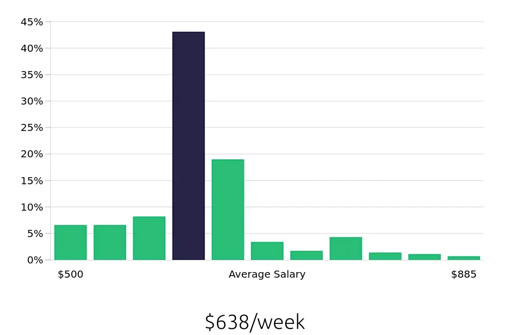 Graph depicting the weekly salary distribution for Customer Service Associate jobs in Albuquerque, NM, showing an average salary of $638 with varying distribution percentages across salary ranges.