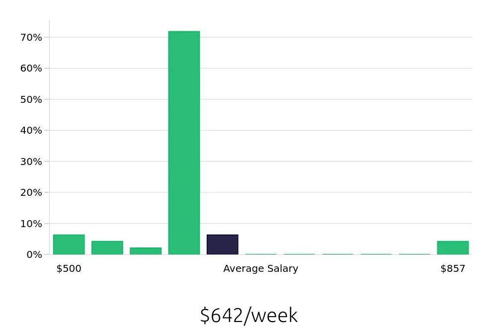 Graph depicting the weekly salary distribution for Customer Service Associate jobs in Allen, TX, showing an average salary of $642 with varying distribution percentages across salary ranges.