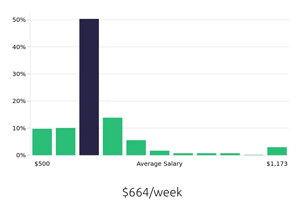 Graph depicting the weekly salary distribution for Customer Service Associate jobs in Austin, TX, showing an average salary of $664 with varying distribution percentages across salary ranges.