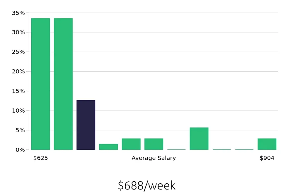 Graph depicting the weekly salary distribution for Customer Service Associate jobs in Bend, OR, showing an average salary of $688 with varying distribution percentages across salary ranges.