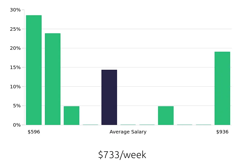 Graph depicting the weekly salary distribution for Customer Service Associate jobs in Camarillo, CA, showing an average salary of $733 with varying distribution percentages across salary ranges.