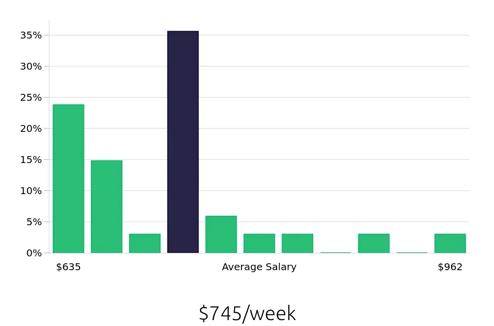 Graph depicting the weekly salary distribution for Customer Service Associate jobs in Carlsbad, CA, showing an average salary of $745 with varying distribution percentages across salary ranges.