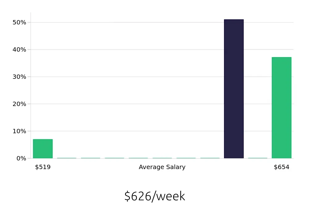 Graph depicting the weekly salary distribution for Customer Service Associate jobs in Creve Coeur, MO, showing an average salary of $626 with varying distribution percentages across salary ranges.