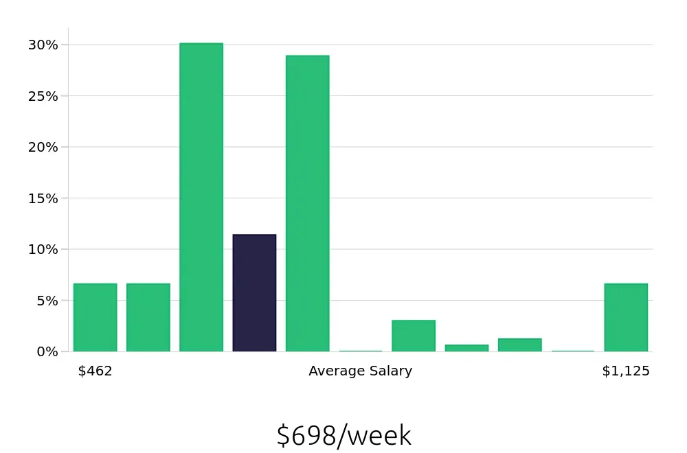 Graph depicting the weekly salary distribution for Customer Service Associate jobs in Fort Wayne, IN, showing an average salary of $698 with varying distribution percentages across salary ranges.