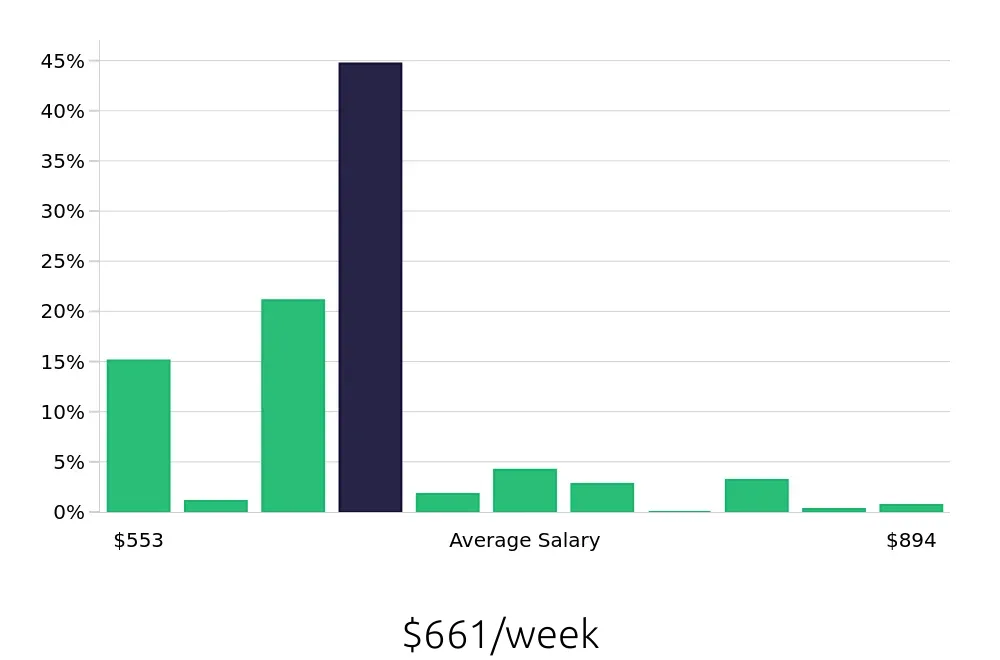 Graph depicting the weekly salary distribution for Customer Service Associate jobs in Honolulu, HI, showing an average salary of $661 with varying distribution percentages across salary ranges.