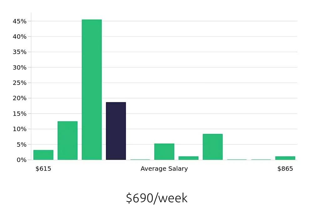 Graph depicting the weekly salary distribution for Customer Service Associate jobs in Oakland, CA, showing an average salary of $690 with varying distribution percentages across salary ranges.