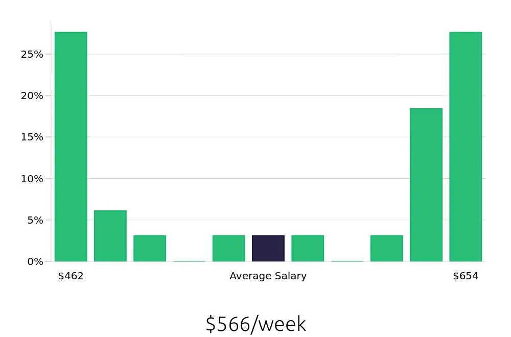 Graph depicting the weekly salary distribution for Customer Service Associate jobs in Ormond Beach, FL, showing an average salary of $566 with varying distribution percentages across salary ranges.